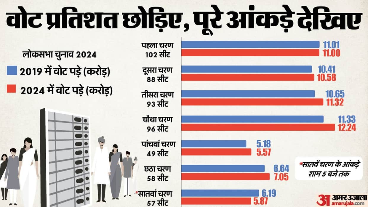 Phase Wise Voters casted vote Comparison Between 2019 And 2024 Lok Sabha Elections
