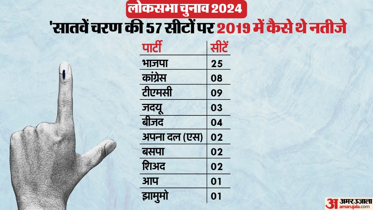 LS Polls: Voting on 57 seats in 7th phase; Know which party got how many seats in 2019