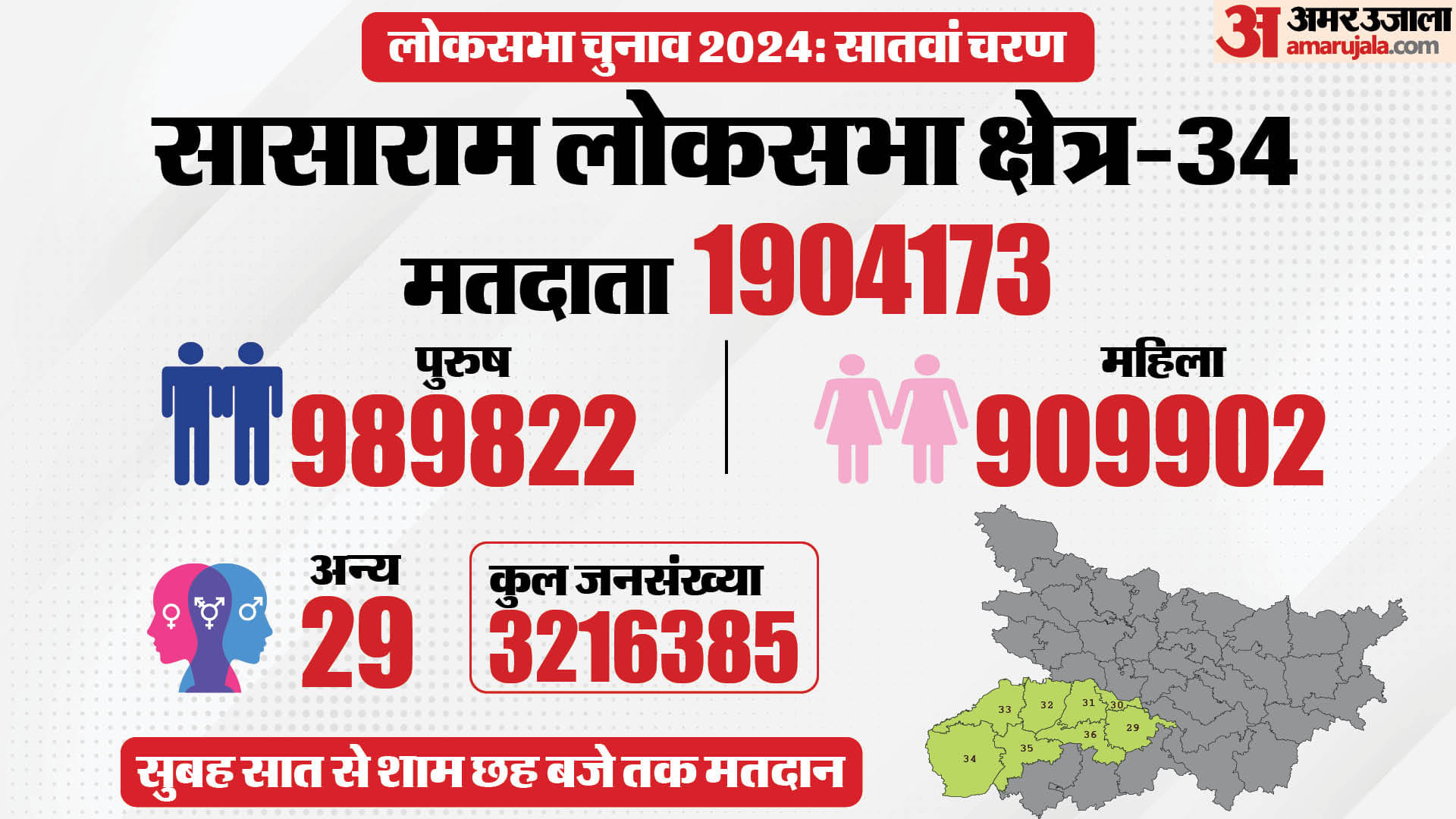 LS Polls: Voting continues in Sasaram Lok Sabha since morning; Know how strong is BJP in Congress stronghold