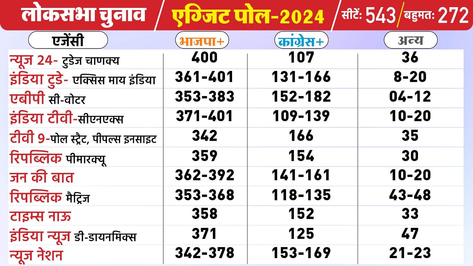 Lok Sabha Election Exit Poll 2024 Live India Today Axis My India ...