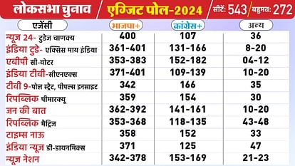 Lok Sabha Election Exit Poll 2024 Live India Today Axis My India Chanakya  Csdc Ndtv Exit Poll News In Hindi - Amar Ujala Hindi News Live - Exit Poll  2024:11 एग्जिट पोल्स