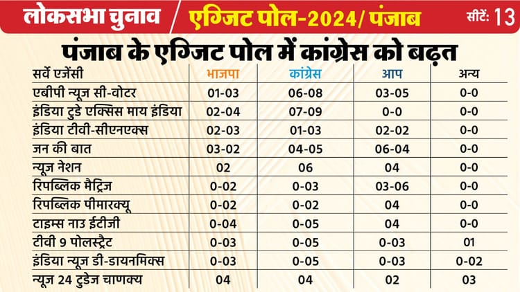 Punjab Exit Poll Results Updates Punjab Lok Sabha Sabha Chunav 2024 Bjp Congress Winning Prediction – Amar Ujala Hindi News Live