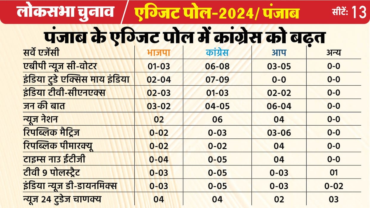 Punjab Exit Poll Results Updates Punjab Lok Sabha Sabha Chunav 2024 BJP Congress Winning Prediction