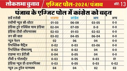 Punjab Exit Poll 2024: पंजाब में सात एग्जिट पोल में कांग्रेस को फायदा... तीन आप के पक्ष में, भाजपा को इतनी सीट Punjab Exit Poll Results Updates Punjab Lok Sabha Sabha Chunav 2024 BJP Congress Winning Prediction