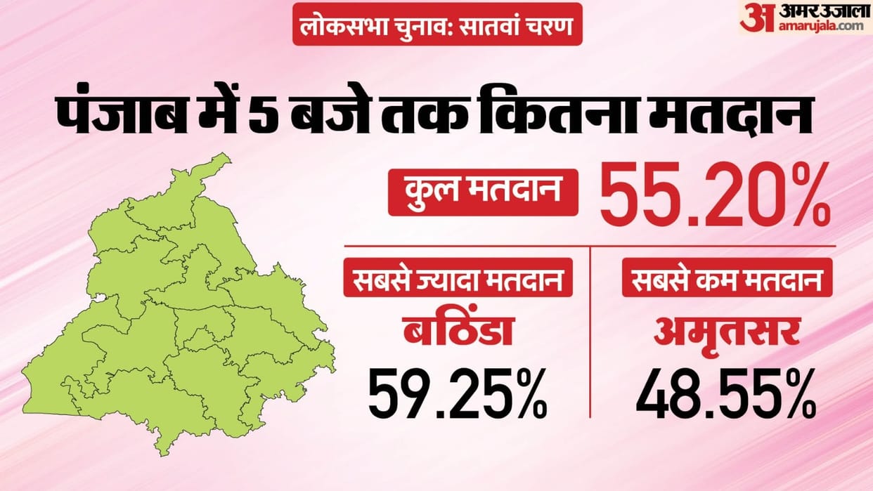 Punjab  Lok Sabha Election 2024 Phase 7 Voting Live 7th Charan Chunav On 13 Seats Amritsar News in Hindi