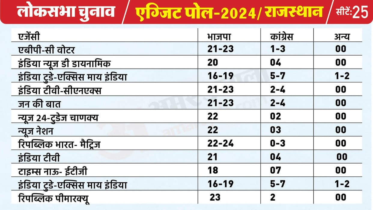 Jaipur News: After two elections, this time there are signs of Congress opening its account in Rajasthan