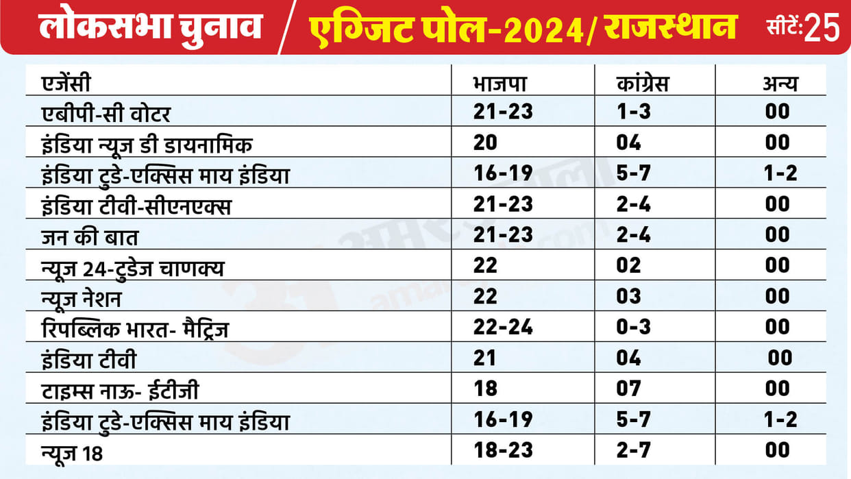 Rajasthan Exit Poll Results RJ State Lok Sabha Election 2024 Seat Wise Exit Poll Bjp Congress Prediction