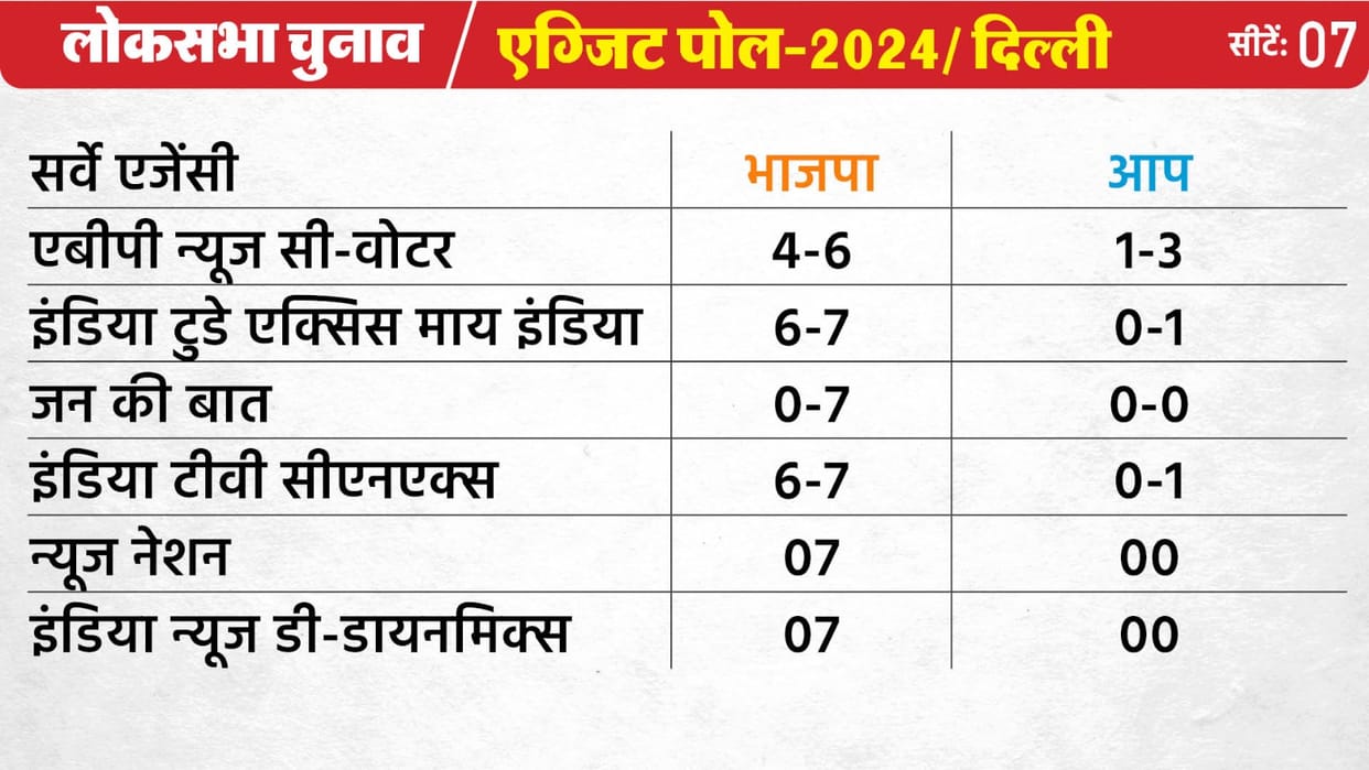 Delhi lok Sabha Exit Poll Results 2024 news Updates prediction AAP Bjp Congress