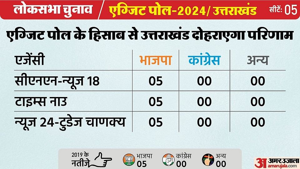 Uttarakhand Exit Poll Results Live Updates Uk Lok Sabha Election 2024