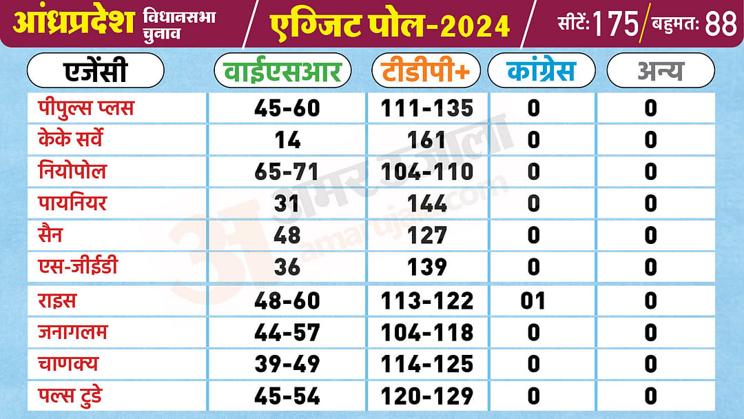 Andhra Pradesh Exit Poll Assembly Elections 2024 TDP BJP Coalition YSR Congress Vote Share