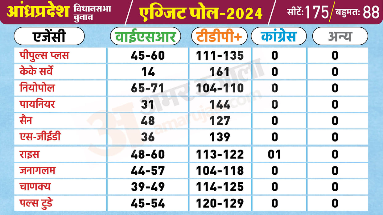 Andhra Pradesh Exit Poll Assembly Elections 2024 TDP BJP Coalition YSR Congress Vote Share