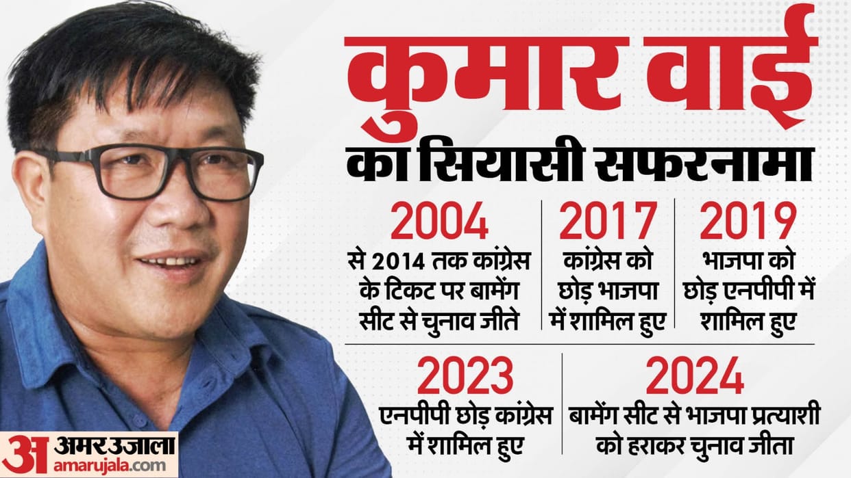 Arunachal Assembly Elections Congress candidate Kumar Waii won from Bamen seat