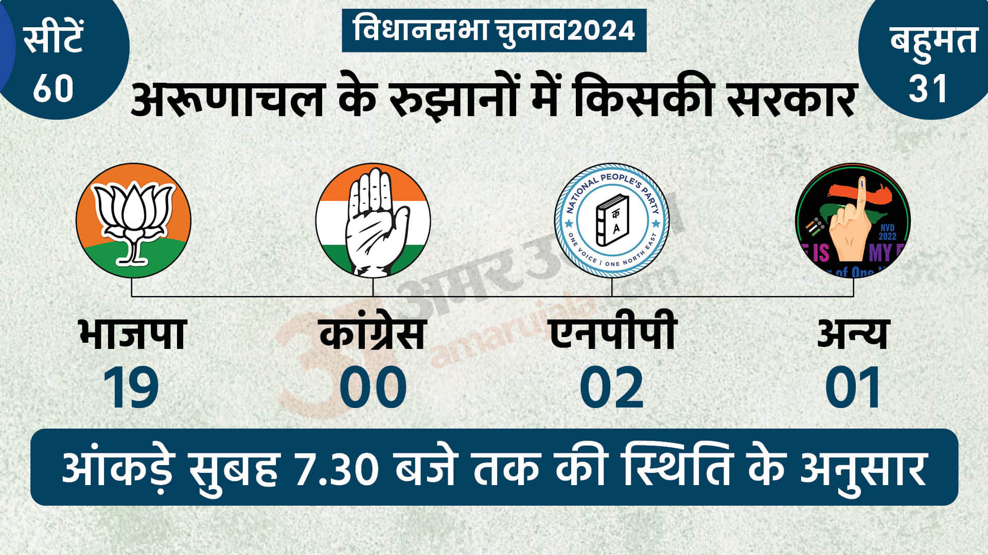 Top News Headline Today Important And Big News Stories Of 2 June 2024 Updates On Amar Ujala