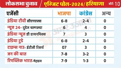Haryana: पिछले चुनाव में एग्जिट पोल से उलट आए थे हरियाणा के नतीजे, इस बार ये है तस्वीर Haryana: In the last election, the results of Haryana were opposite to the exit polls