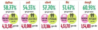 Lok Sabha Election urban voters lagged behind rural situation of five assembly constituencies of Varanasi