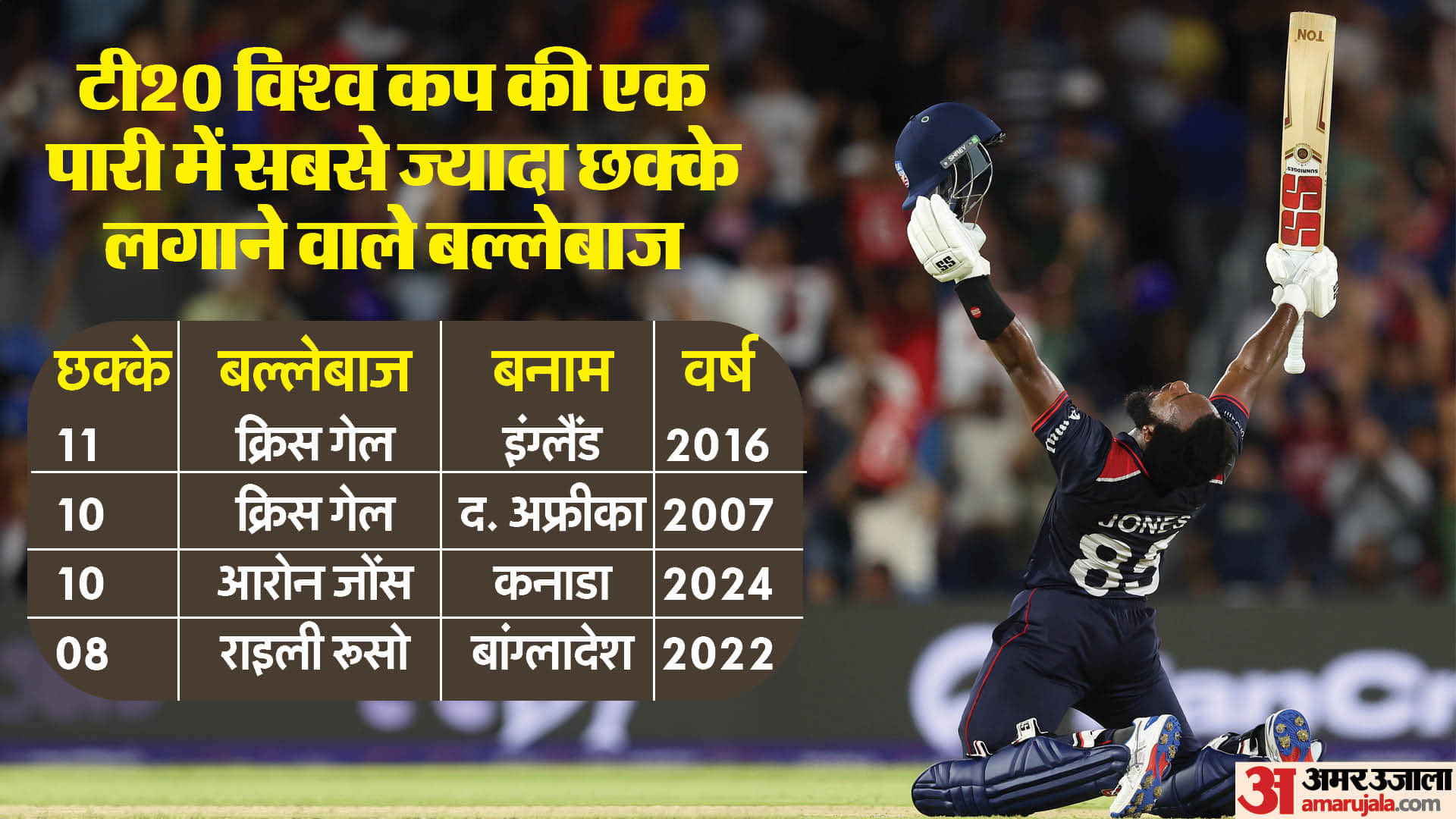 T20 World Cup 2024 USA vs CAN Jeremy Gordon Most Expensive Over in T20 WC History Records Stats