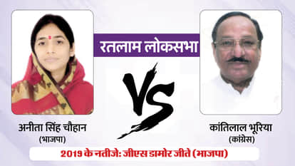 Ratlam lok sabha election result 2024 Kantilal Bhuria vs Anita Chouhan mp chunav result news in hindi