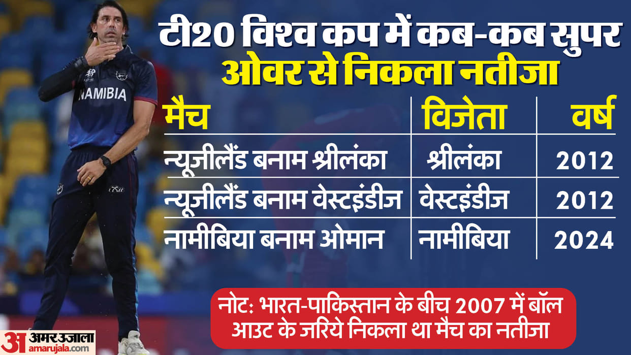 NAM vs OMA : Only three times there were super over in T20 World cup super over history in T20 WC
