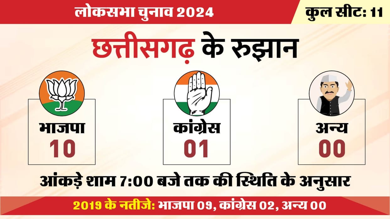 Chhattisgarh Lok Sabha Election Results 2024 Live updates CG LS Chunav Bjp Congress Winning Seats