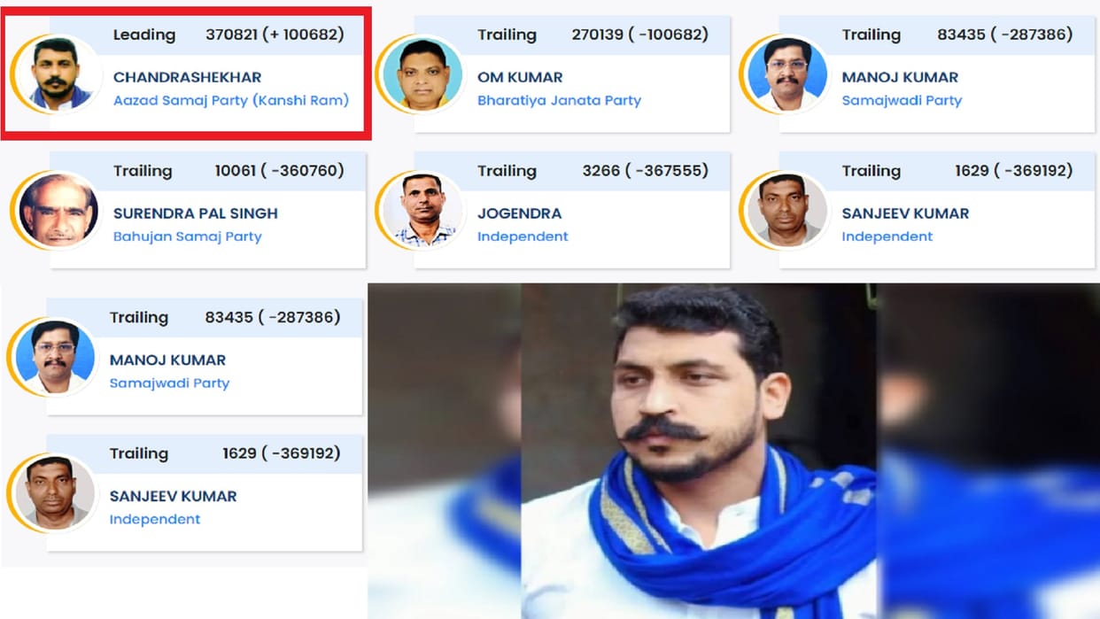 Nagina Lok Sabha Seat : Chandra Shekhar Azad is leading by one lakh votes over BJP candidate Om Kumar