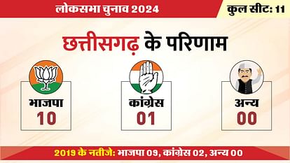 Chhattisgarh Election Results 2024: राज्य की 10 सीटों पर खिला कमल, बघेल को मिली हार, ज्योत्सना ने बचाई साख Chhattisgarh Election Results 2024 Lotbloomed on 10 seats of state Baghel lost Jyotsna saved reputation