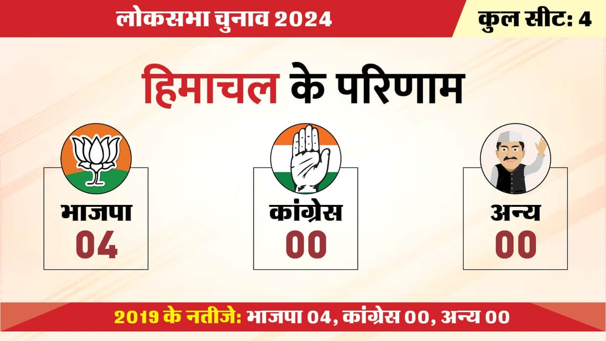 HP Election Results 2024 Live Himachal Pradesh Lok Sabha and Assembly Chunav Bjp Congress Winning Seats News