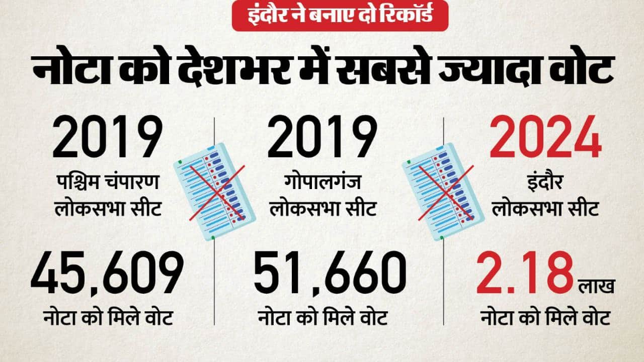 indore loksabha election result and records 2024