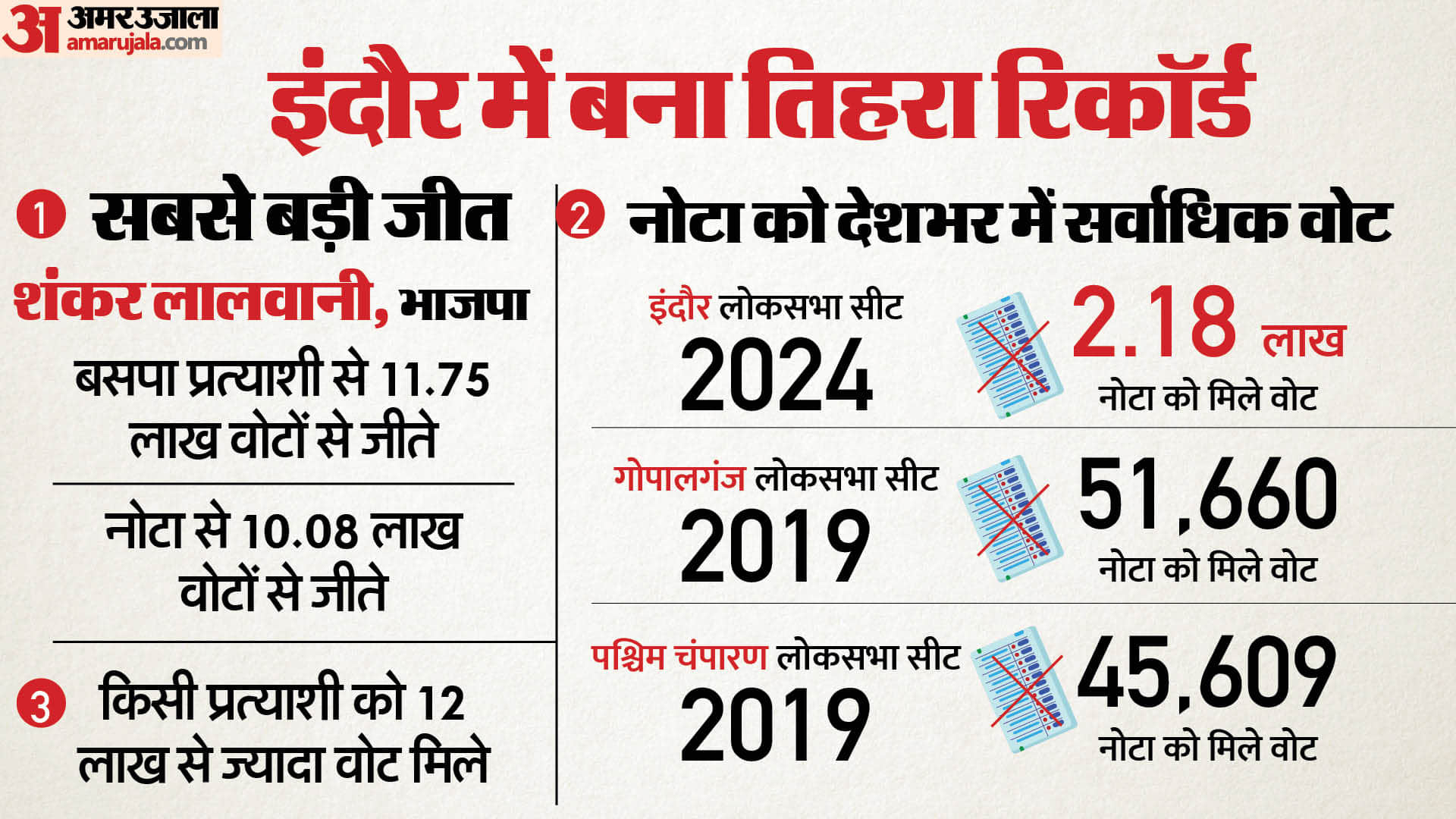 indore loksabha election result and records 2024