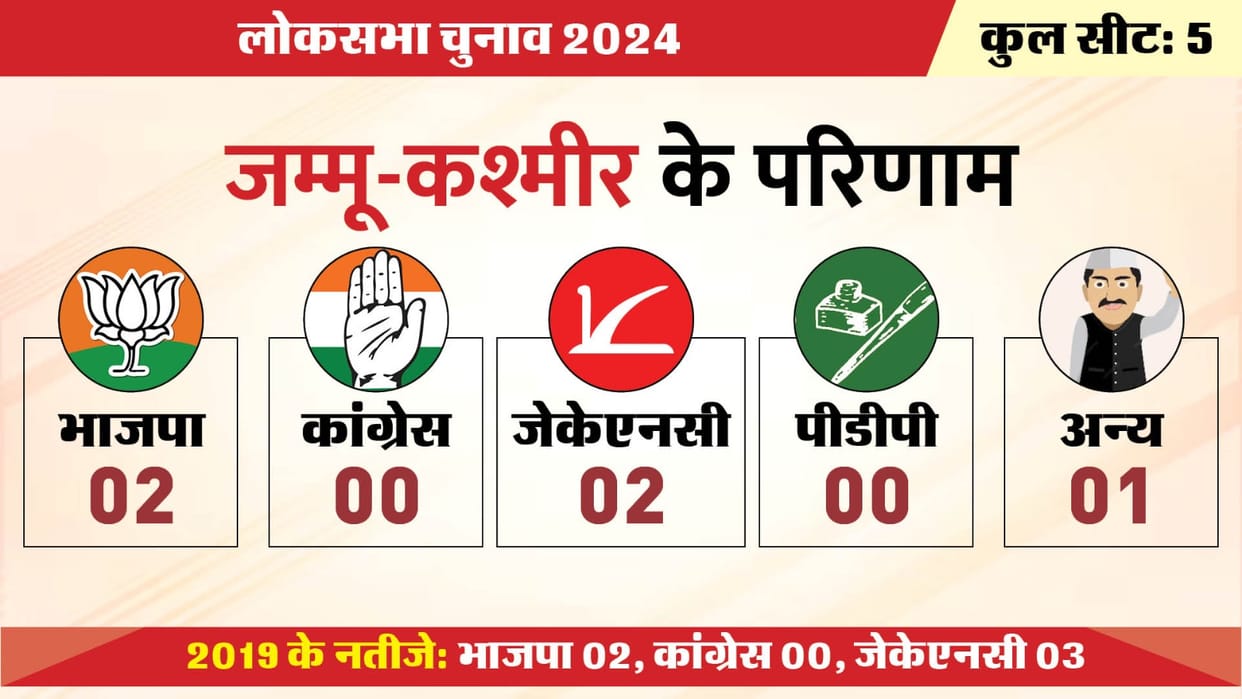 Jammu Kashmir ladakh lok sabha election results 2024 bjp won 2 national conference won 2 seats