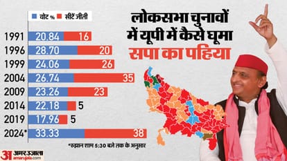 UP Lok Sabha Results: सपा-कांग्रेस ने कैसे पलटी बाजी? जो मुलायम न कर सके, वह अखिलेश ने कर दिखाया Lok Sabha Election Result 2024 SP Won Seats And Vote Percentage in UP Lok Sabha Chunav News in Hindi