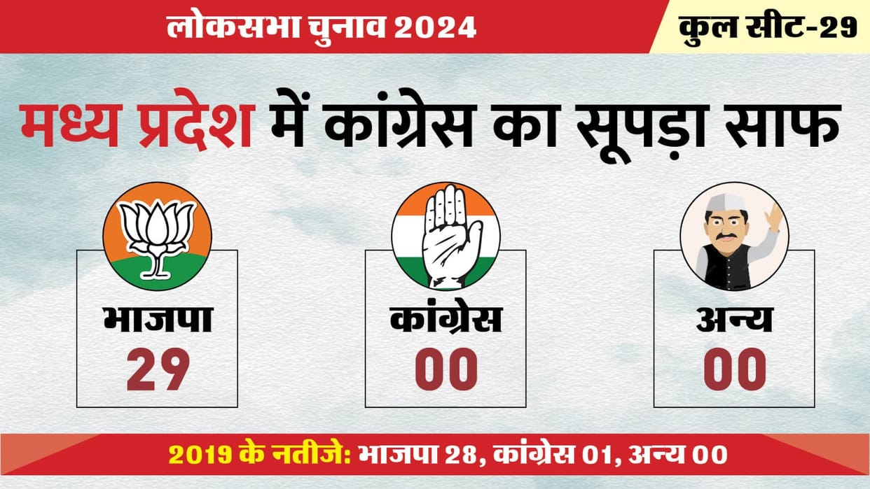 MP LS Election Result 2024: Due to clean sweep in MP, the future of elderly Congress leaders is in danger.