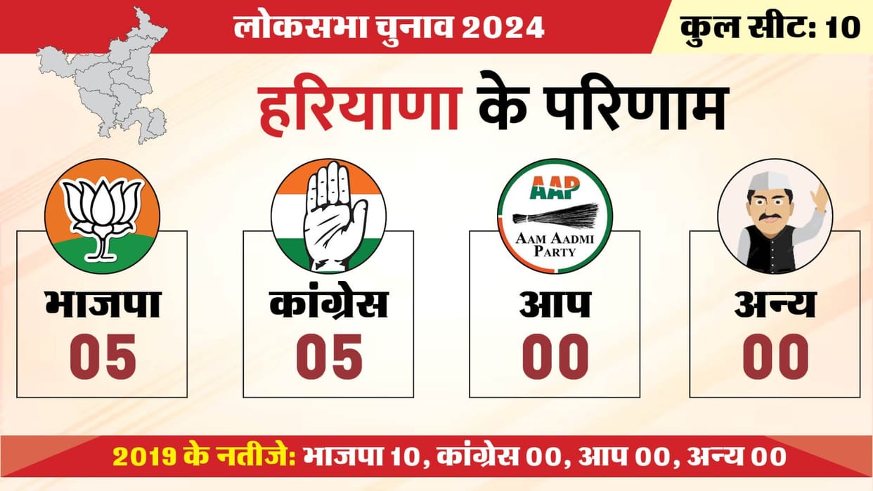Haryana Lok sabha election results 2024 Congress BJP Won five seat each all seats result