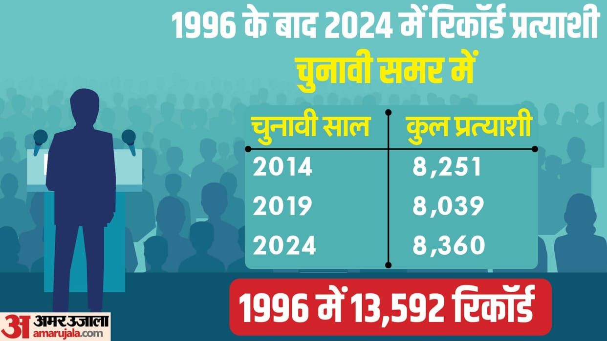 LS Polls:most candidates tried their luck in Lok Sabha elections 2024 After 1996, know everything