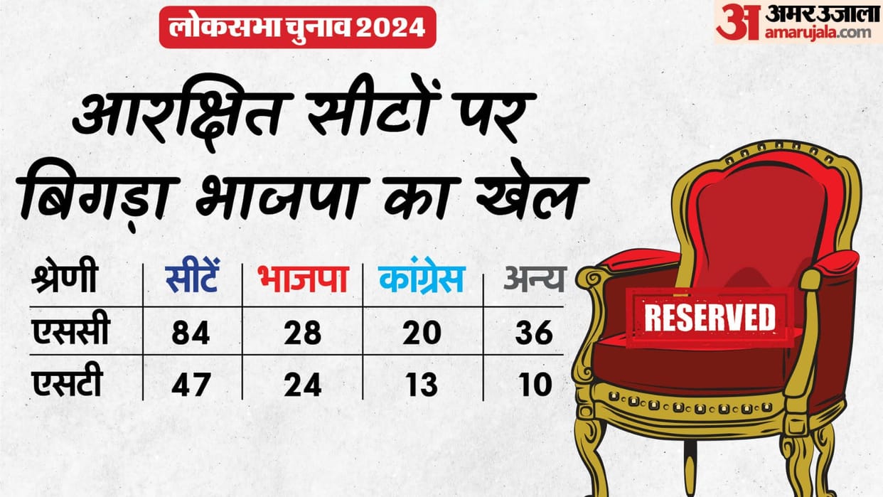 Lok sabha Election 2019 VS 2024 Reserved Seats Results And Party Wise Performance