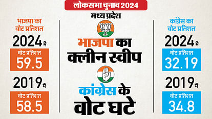 MP LS Election Results: मप्र में एक फीसदी वोट बढ़ाकर BJP ने किया क्लीन स्वीप, कांग्रेस के वोट ढाई प्रतिशत घटे