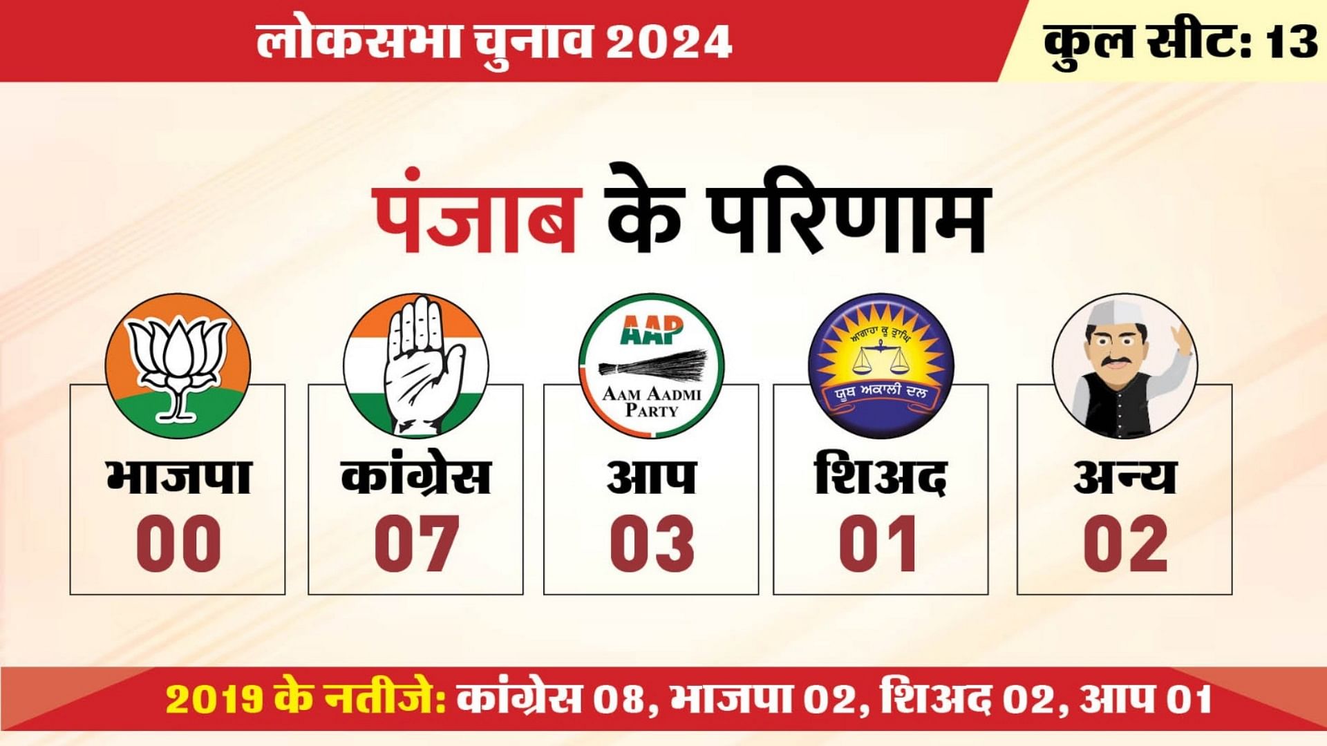 Punjab Lok Sabha Election Results 2024 Bjp Aap Congress Winning Seats