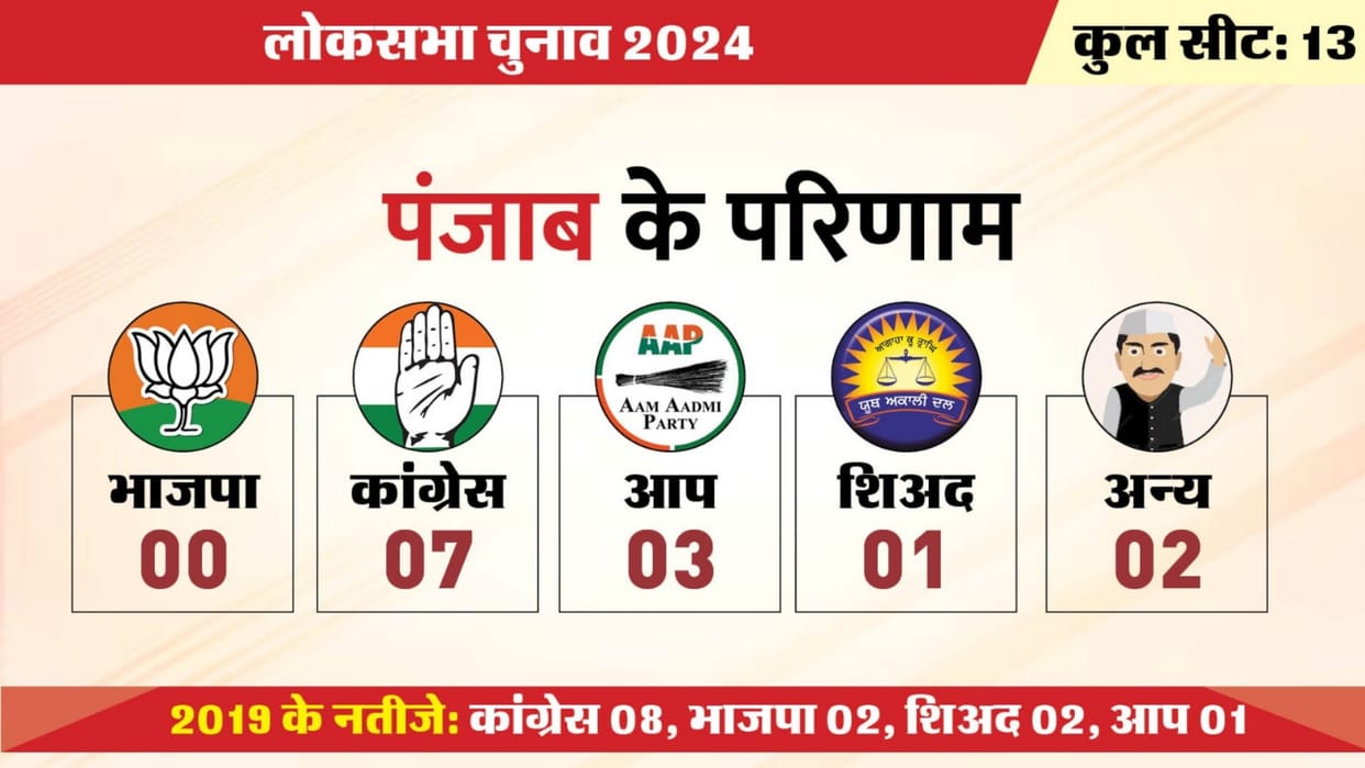 Punjab Lok Sabha Election Results 2024 Bjp AAP Congress Winning Seats News