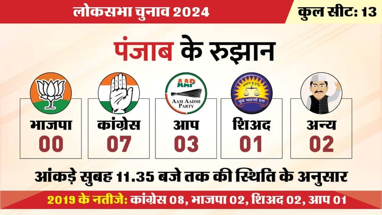 Punjab Lok Sabha Election Results 2024 Live Chandigarh Lok Sabha Chunav Bjp Congress Winning Seats News – Amar Ujala Hindi News Live