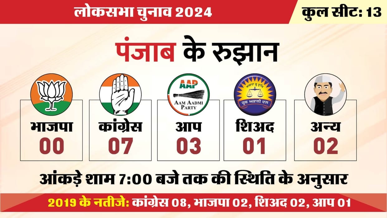 Punjab Lok Sabha Election Results 2024 Live Chandigarh Lok Sabha Chunav Bjp Congress Winning Seats News