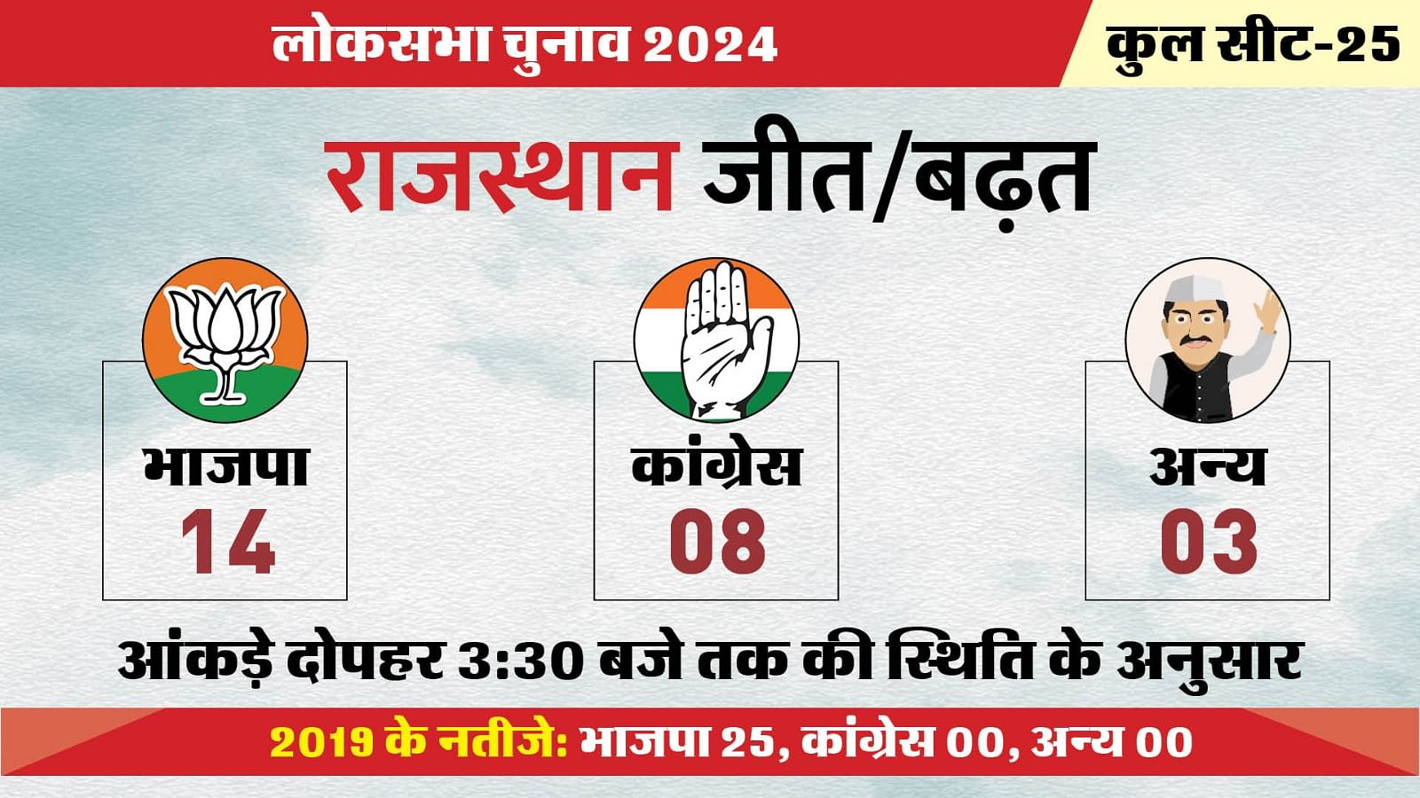 Rajasthan Lok Sabha Election results 2024 Live Updates Rj Ls Chunav Bjp ...