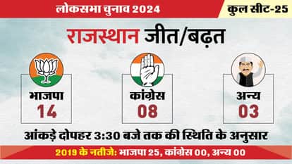 Rajasthan Lok Sabha Election  Results 2024 Live Updates RJ LS Chunav BJP Congress Winning Seats