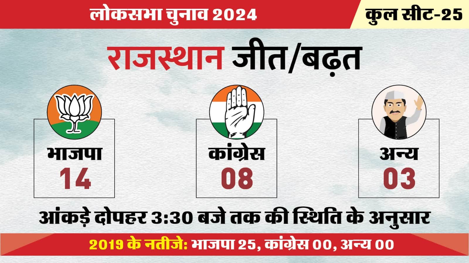राजस्थान की लोकसभा चुनाव 2024 के ताजा नतीजे।