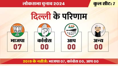 Delhi Lok Sabha elections BJP succeeded in winning all seven seats for the third time