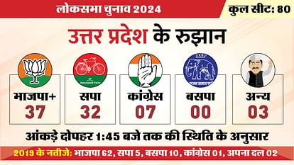 UP Lok Sabha Election Result 2024 Live Vote Counting Chunav Parinam Bjp Congress SP NDA vs India Alliance News