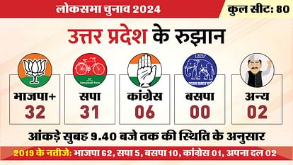 UP Lok Sabha Election Result 2024 Live Vote Counting Chunav Parinam Bjp Congress SP NDA vs India Alliance News