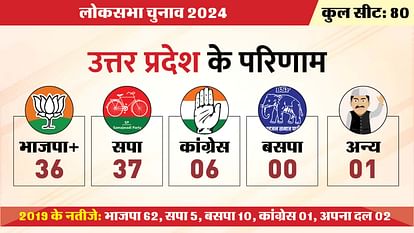 Lok Sabha elections: UP prevented BJP from getting majority alone, SP created history with 37 seats