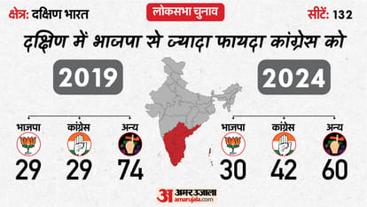 Region Wise Lok Sabha Election 2019 vs 2024 Results And Party Wise Performance