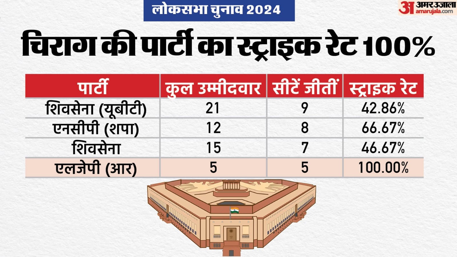 लोकसभा चुनाव 2024 परिणाम