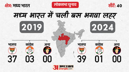 Region Wise Lok Sabha Election 2019 vs 2024 Results And Party Wise Performance
