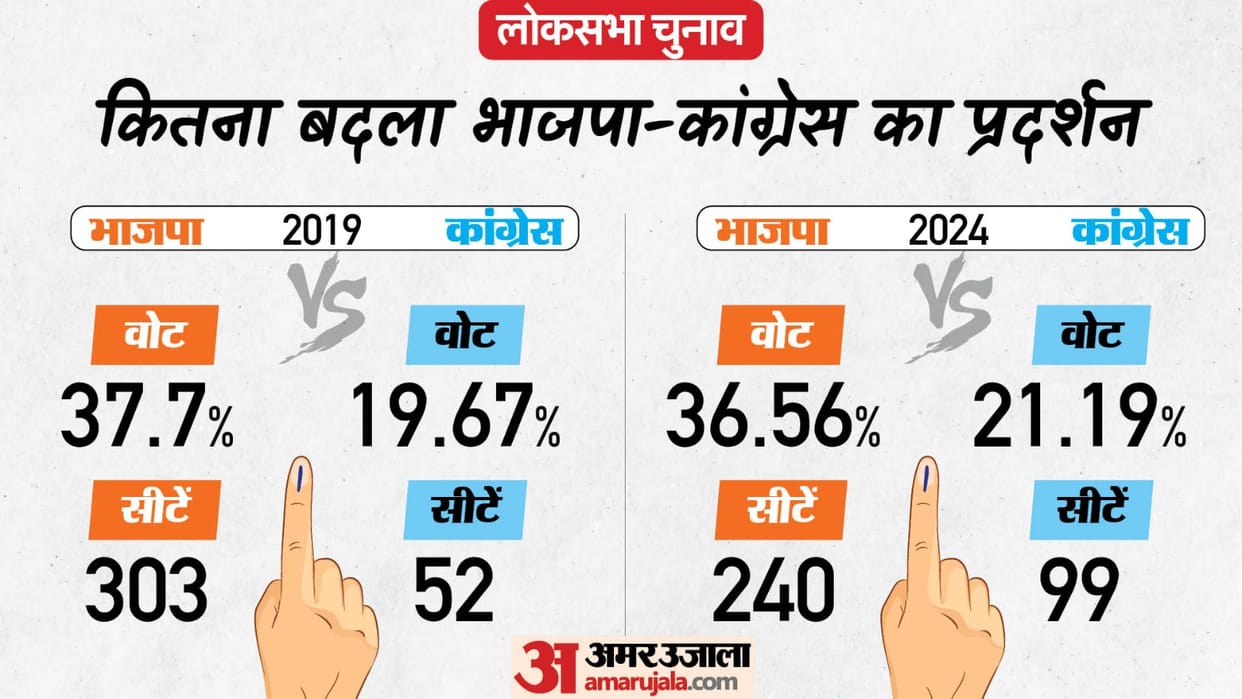 state wise parties vote percentage in 2014 2019 and 2024 lok sabha elections